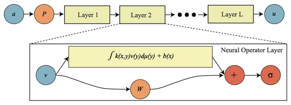 🔬“We have foundation models for language, not for physics” — Anima Anandkumar, Bren Professor of Computing